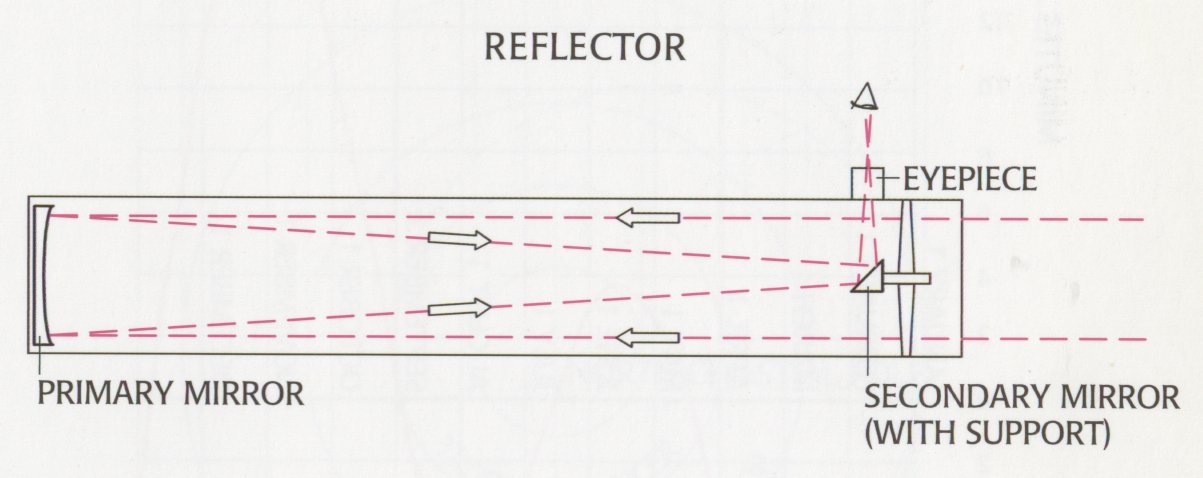 Schema of a newtonian telescope